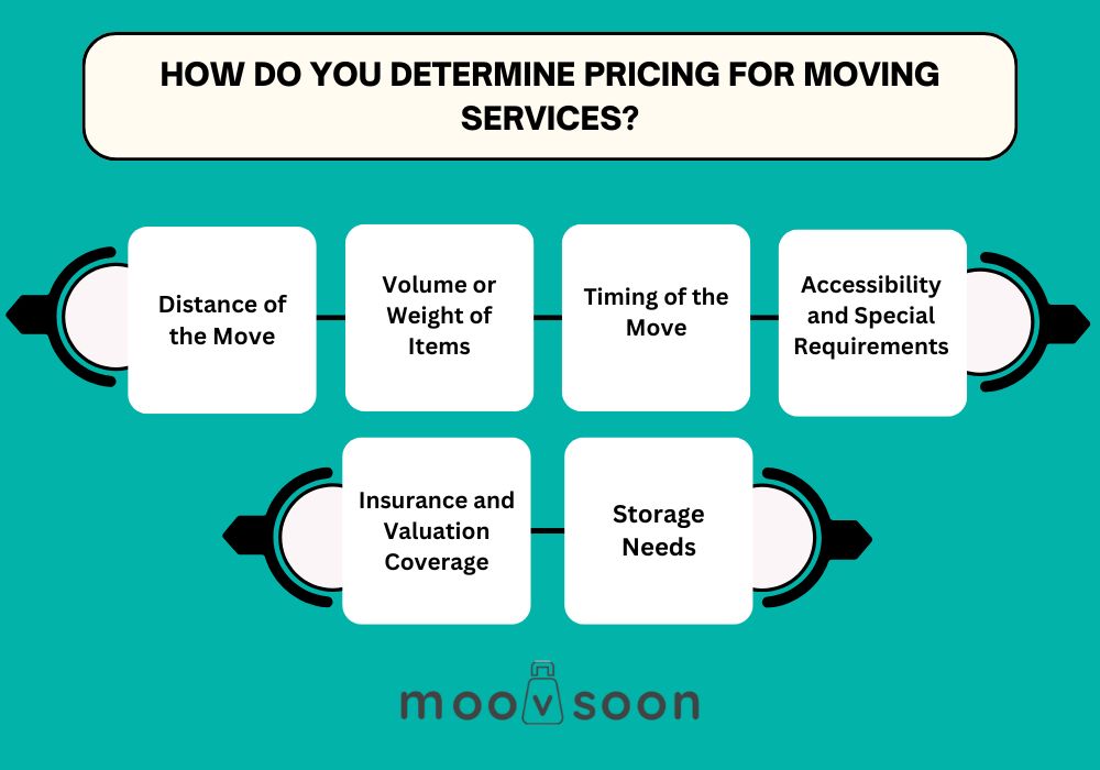 How do you determine pricing for moving services