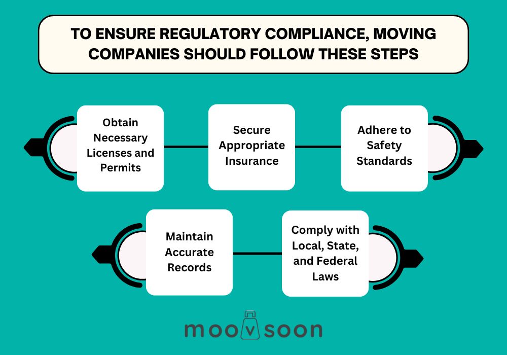 To ensure regulatory compliance, moving companies should follow these steps