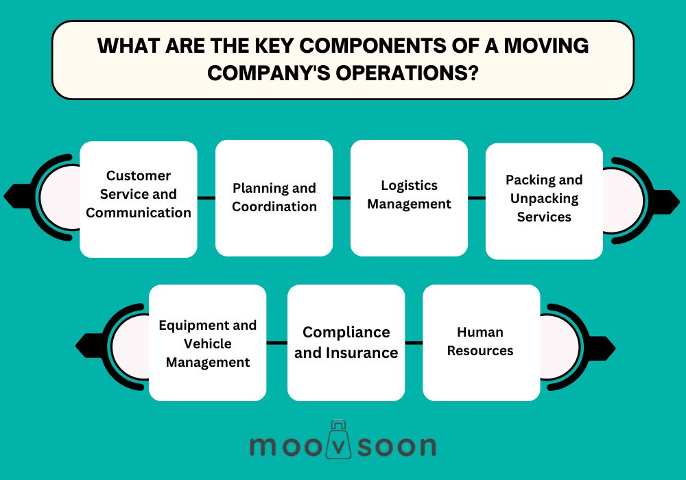 What are the key components of a moving company's operations