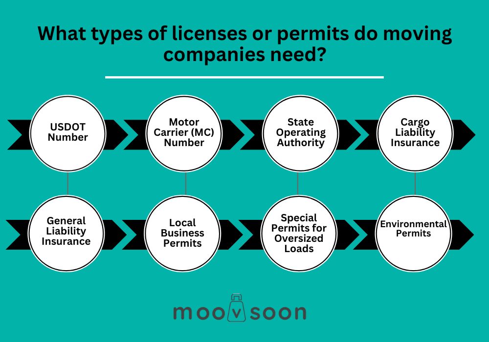 What types of licenses or permits do moving companies need