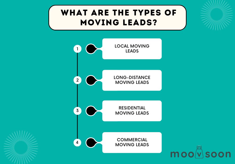 What are the types of moving leads